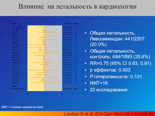 Влияние на летальность в кардиологии Общая летальность, Левосимендан: 441/2207 (20.0%)