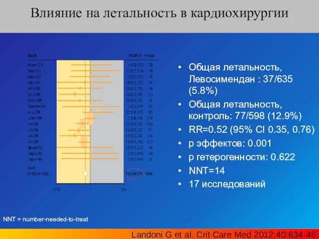 Влияние на летальность в кардиохирургии Общая летальность, Левосимендан : 37/635