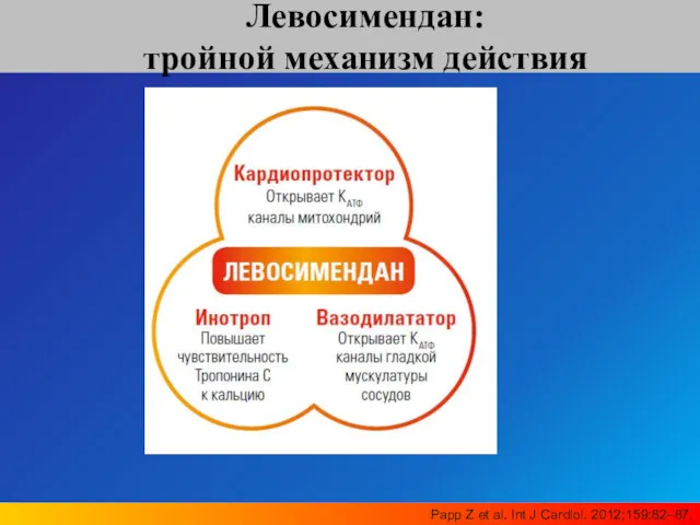 Papp Z et al. Int J Cardiol. 2012;159:82–87. Левосимендан: тройной механизм действия