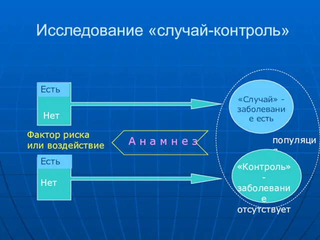 Исследование «случай-контроль» популяция «Контроль» - заболевание отсутствует «Случай» - заболевание