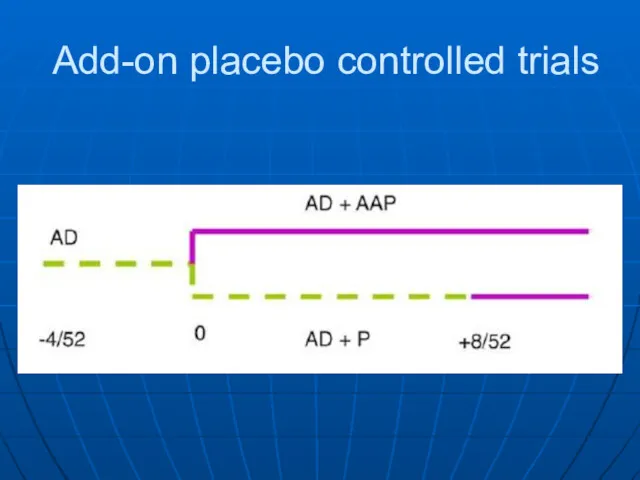 Add-on placebo controlled trials