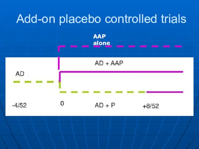 Add-on placebo controlled trials AAP alone