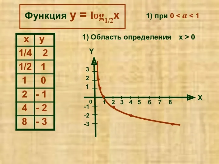Функция y = log1/2x x y 2 0 - 2