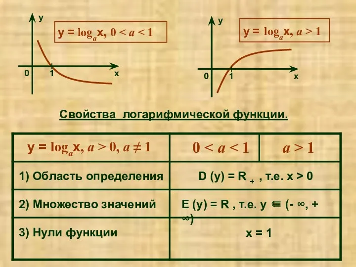 y = logax, a > 1 y = logax, 0