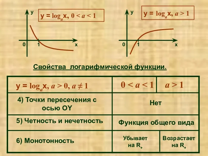 4) Точки пересечения с осью OY 0 a > 1