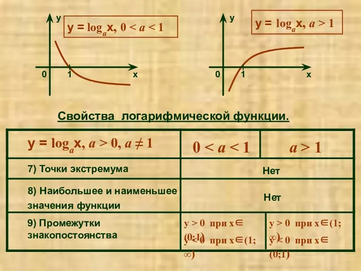 7) Точки экстремума 0 a > 1 8) Наибольшее и