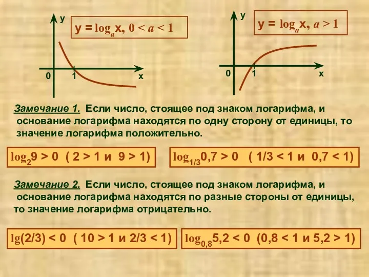 y = logax, a > 1 y = logax, 0