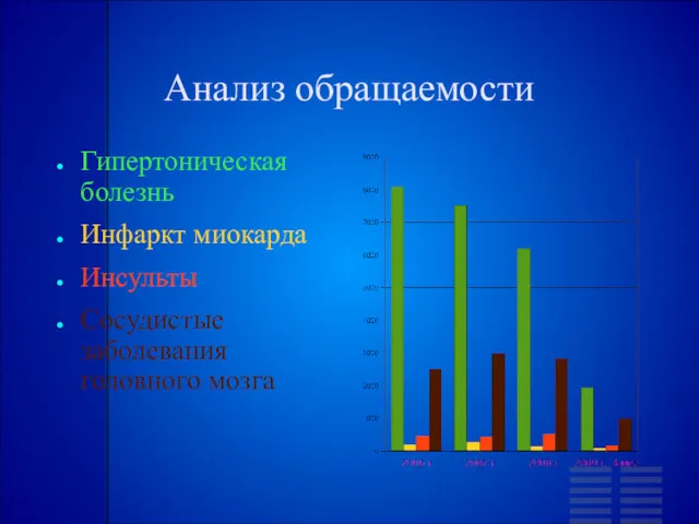 Анализ обращаемости Гипертоническая болезнь Инфаркт миокарда Инсульты Сосудистые заболевания головного мозга