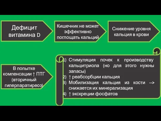 Дефицит витамина D Кишечник не может эффективно поглощать кальций В