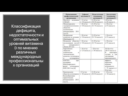 Классификация дефицита, недостаточности и оптимальных уровней витамина D по мнению различных международных профессиональных организаций