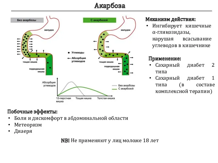 Акарбоза Механизм действия: Ингибирует кишечные α-гликозидазы, нарушая всасывание углеводов в кишечнике Применение: Сахарный