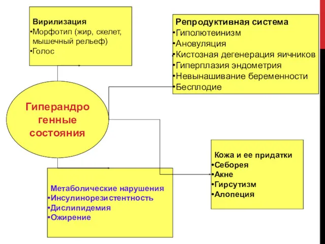 Гиперандрогенные состояния Репродуктивная система Гиполютеинизм Ановуляция Кистозная дегенерация яичников Гиперплазия