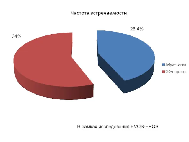 В рамках исследования EVOS-EPOS 34% 26,4%