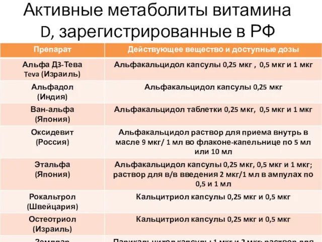 Активные метаболиты витамина D, зарегистрированные в РФ
