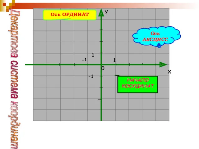1 X Y 0 1 -1 -1 Ось ОРДИНАТ Ось АБСЦИСС Декартова система координат НАЧАЛО КООРДИНАТ