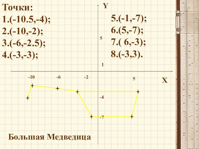 Точки: 1.(-10.5,-4); 2.(-10,-2); 3.(-6,-2.5); 4.(-3,-3); 5.(-1,-7); 6.(5,-7); 7.( 6,-3); 8.(-3,3). Большая Медведица