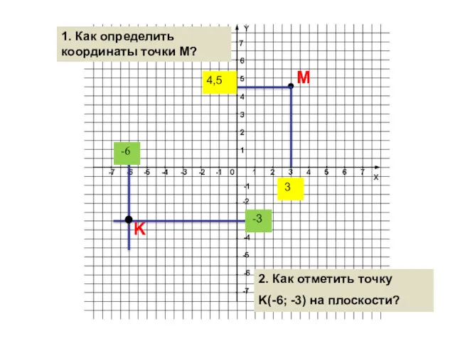 М 3 4,5 1. Как определить координаты точки М? 2. Как отметить точку