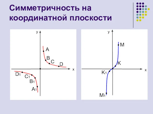 Симметричность на координатной плоскости y y x x A B C D A1