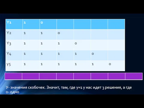 У- значения скобочек. Значит, там, где у=1 у нас идет 3 решения, а где 0- одно