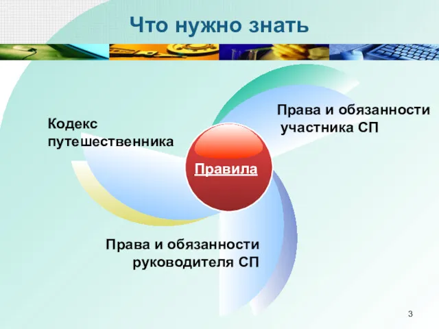 Что нужно знать Правила Кодекс путешественника Права и обязанности участника СП Права и обязанности руководителя СП