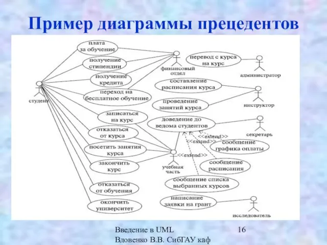 Введение в UML Вдовенко В.В. СибГАУ каф ИВТ Пример диаграммы прецедентов