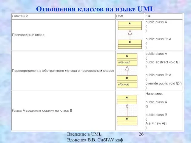 Введение в UML Вдовенко В.В. СибГАУ каф ИВТ Отношения классов на языке UML
