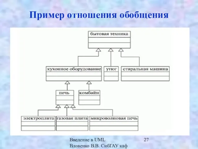 Введение в UML Вдовенко В.В. СибГАУ каф ИВТ Пример отношения обобщения