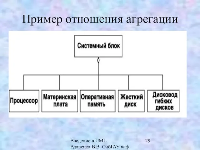 Введение в UML Вдовенко В.В. СибГАУ каф ИВТ Пример отношения агрегации