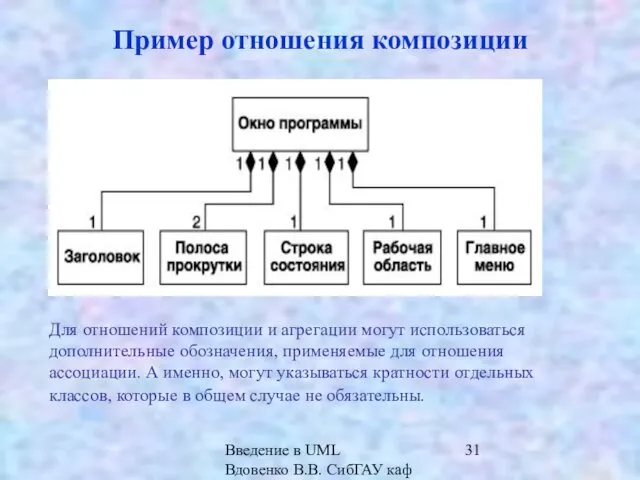 Введение в UML Вдовенко В.В. СибГАУ каф ИВТ Пример отношения