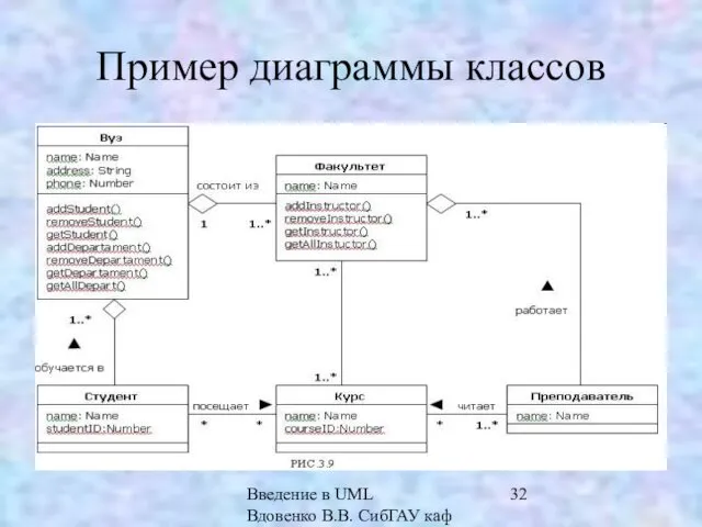 Введение в UML Вдовенко В.В. СибГАУ каф ИВТ Пример диаграммы классов