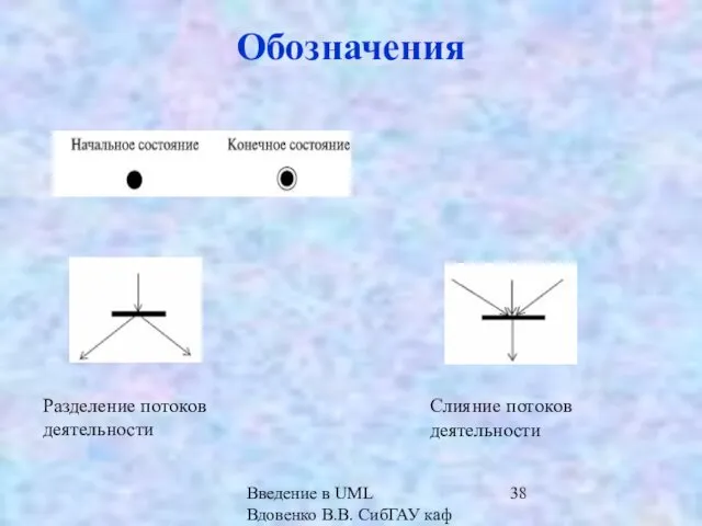 Введение в UML Вдовенко В.В. СибГАУ каф ИВТ Обозначения Разделение потоков деятельности Слияние потоков деятельности