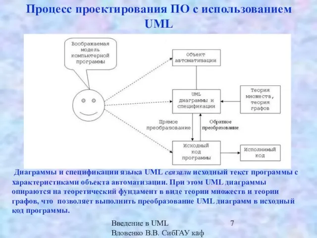 Введение в UML Вдовенко В.В. СибГАУ каф ИВТ Процесс проектирования