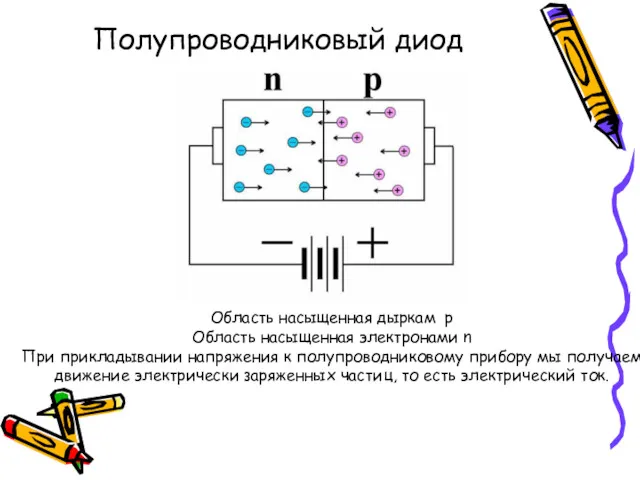 Полупроводниковый диод Область насыщенная дыркам p Область насыщенная электронами n