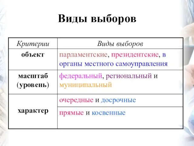 Виды выборов