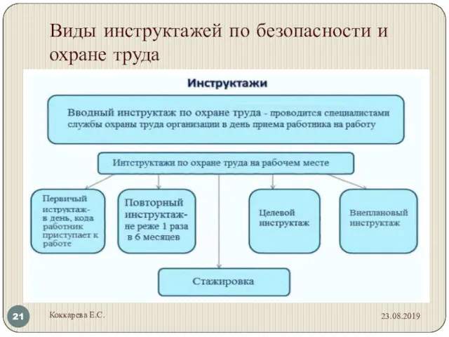 Виды инструктажей по безопасности и охране труда 23.08.2019 Коккарева Е.С.