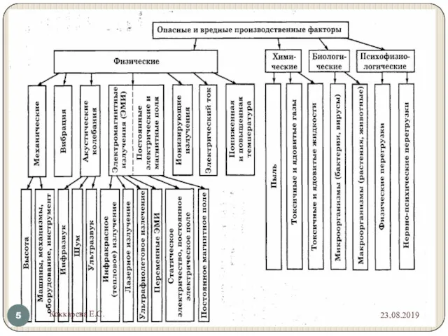 Классификация опасных и вредных производственных факторов При механической обработке металлов,