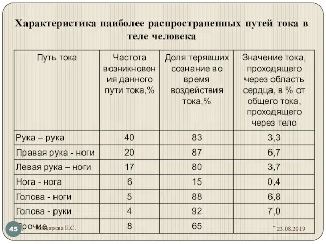 Характеристика наиболее распространенных путей тока в теле человека 23.08.2019 Коккарева Е.С.