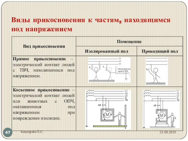 Виды прикосновения к частям, находящимся под напряжением 23.08.2019 Коккарева Е.С.