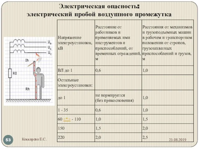 Электрическая опасность: электрический пробой воздушного промежутка 23.08.2019 Коккарева Е.С.