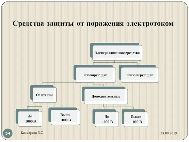 Средства защиты от поражения электротоком 23.08.2019 Коккарева Е.С.