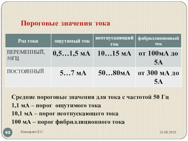 Пороговые значения тока Средние пороговые значения для тока с частотой