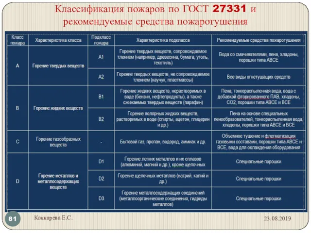 Классификация пожаров по ГОСТ 27331 и рекомендуемые средства пожаротушения 23.08.2019 Коккарева Е.С.