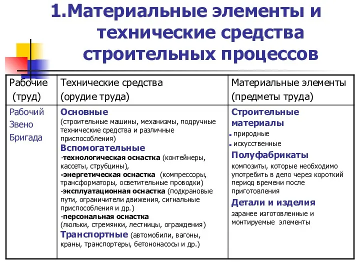 1.Материальные элементы и технические средства строительных процессов