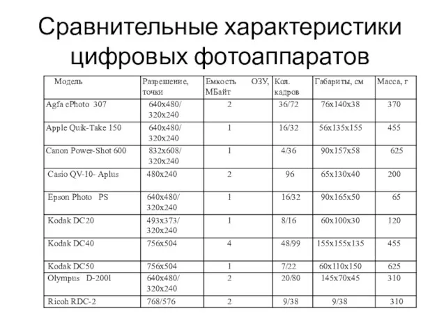 Сравнительные характеристики цифровых фотоаппаратов