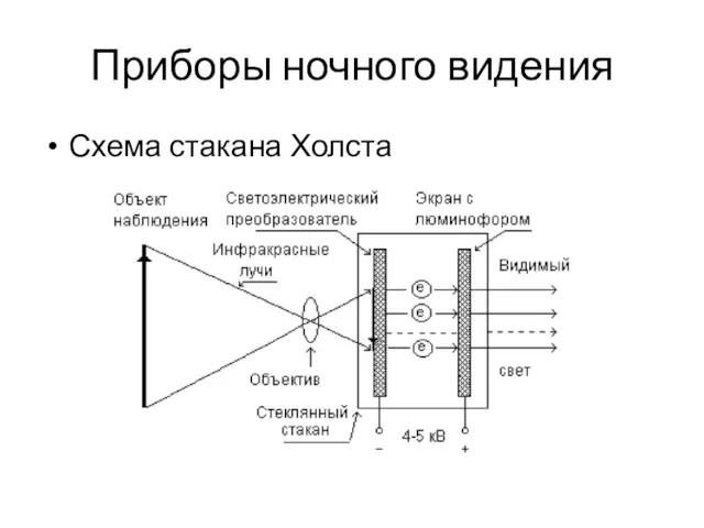 Приборы ночного видения Схема стакана Холста