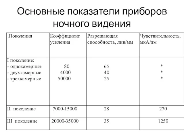 Основные показатели приборов ночного видения