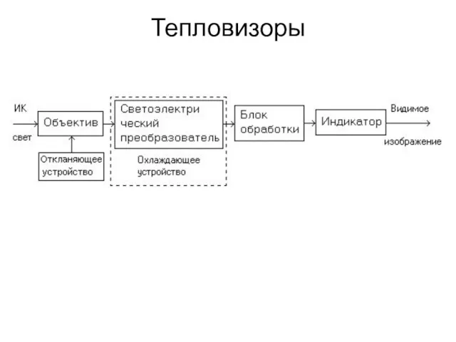 Тепловизоры