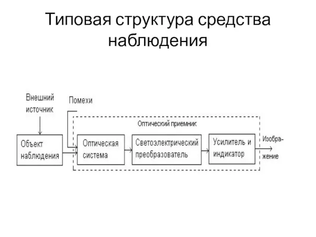 Типовая структура средства наблюдения