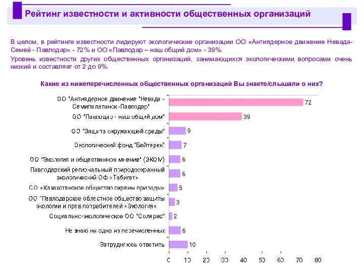 В целом, в рейтинге известности лидируют экологические организации ОО «Антиядерное