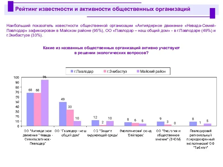 Наибольший показатель известности общественной организации «Антиядерное движение «Невада-Семей-Павлодар» зафиксирован в